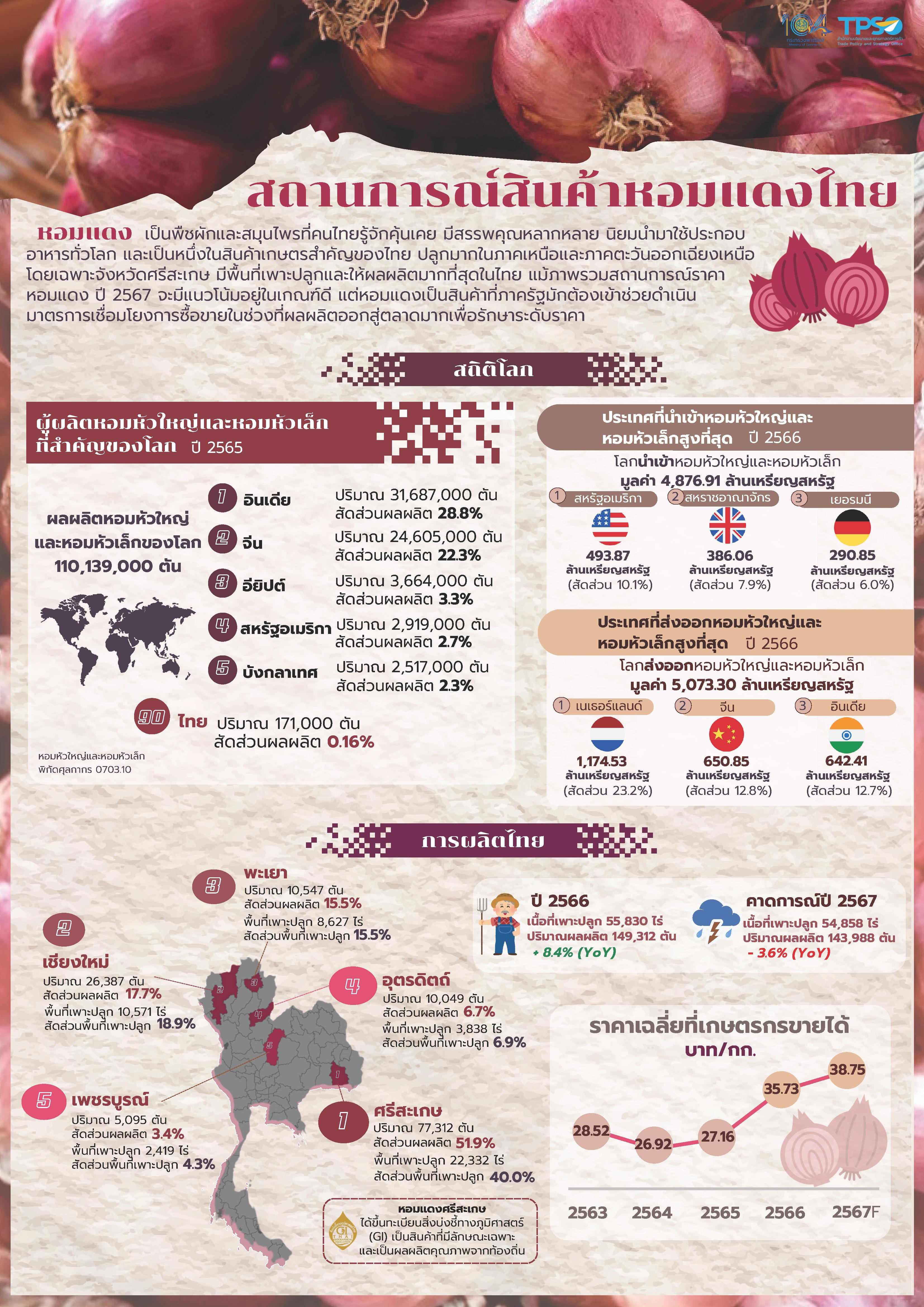 สถานการณ์สินค้าหอมแดงไทย