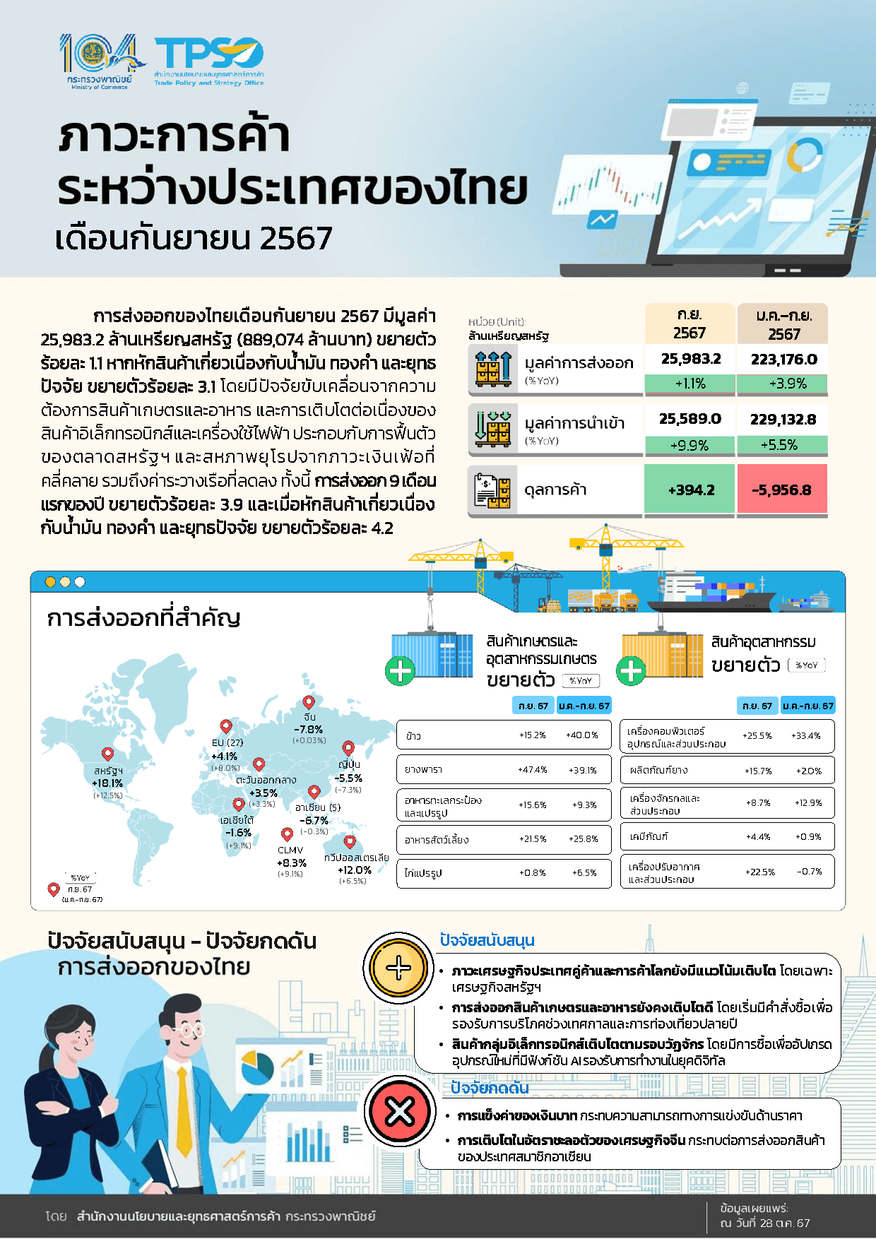 ภาวะการค้าระหว่างประเทศของไทย ประจำเดือนกันยายน 2567