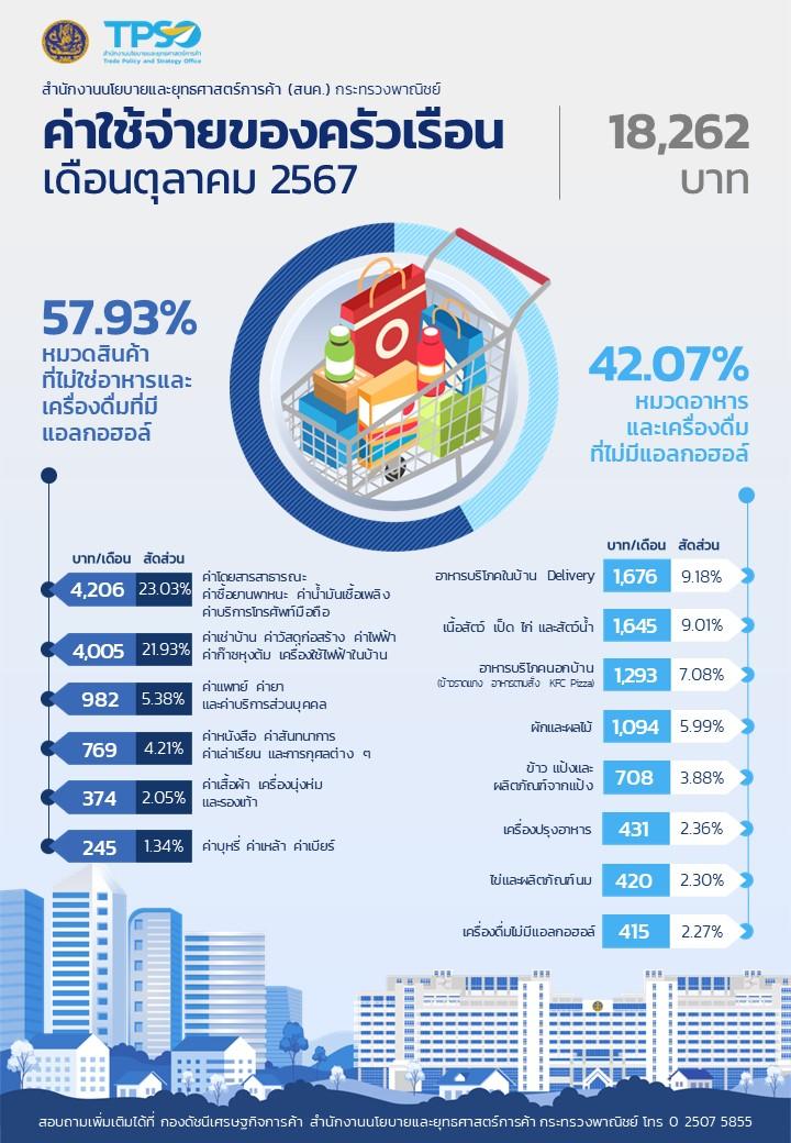 ค่าใช้จ่ายของครัวเรือน ประจำเดือนตุลาคม 2567