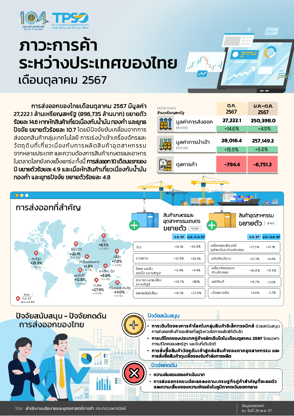 ภาวะการค้าระหว่างประเทศของไทย ประจำเดือนตุลาคม 2567