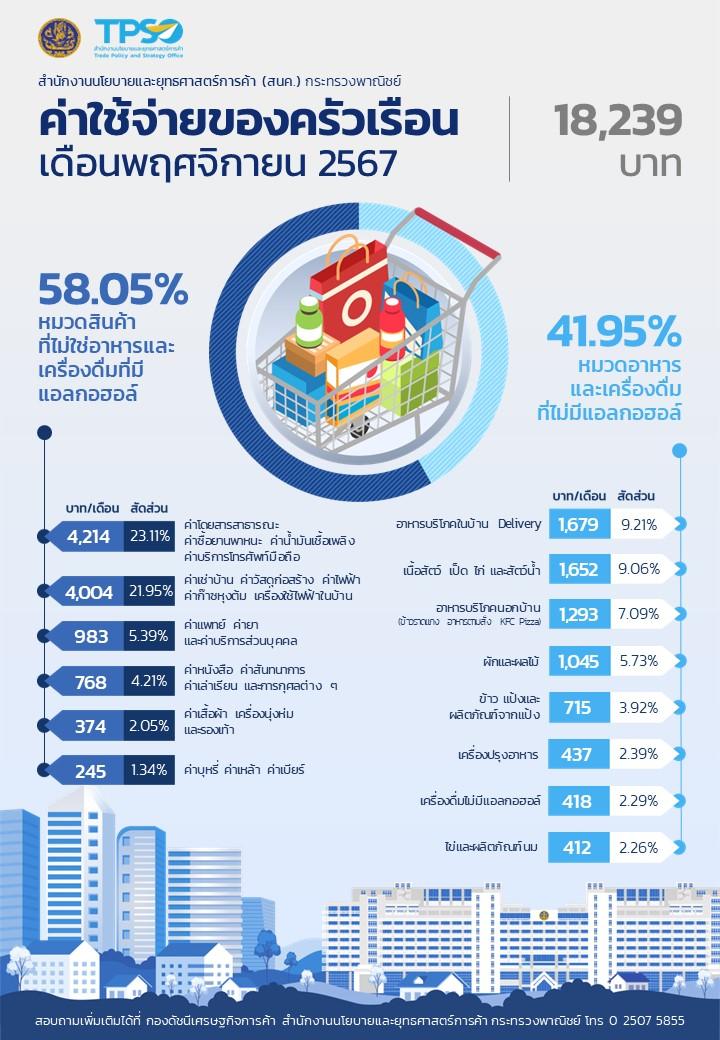 ค่าใช้จ่ายของครัวเรือน ประจำเดือนพฤศจิกายน 2567