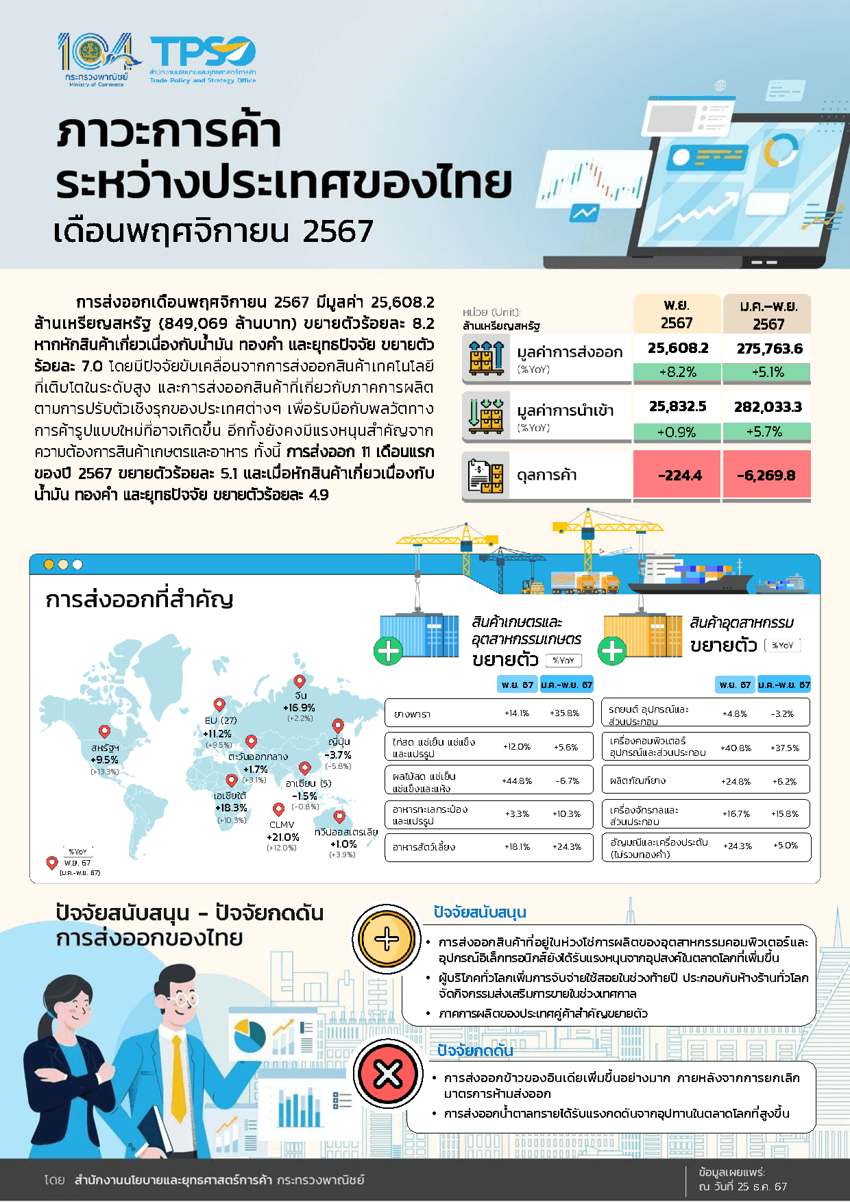 ภาวะการค้าระหว่างประเทศของไทย ประจำเดือนพฤศจิกายน 2567