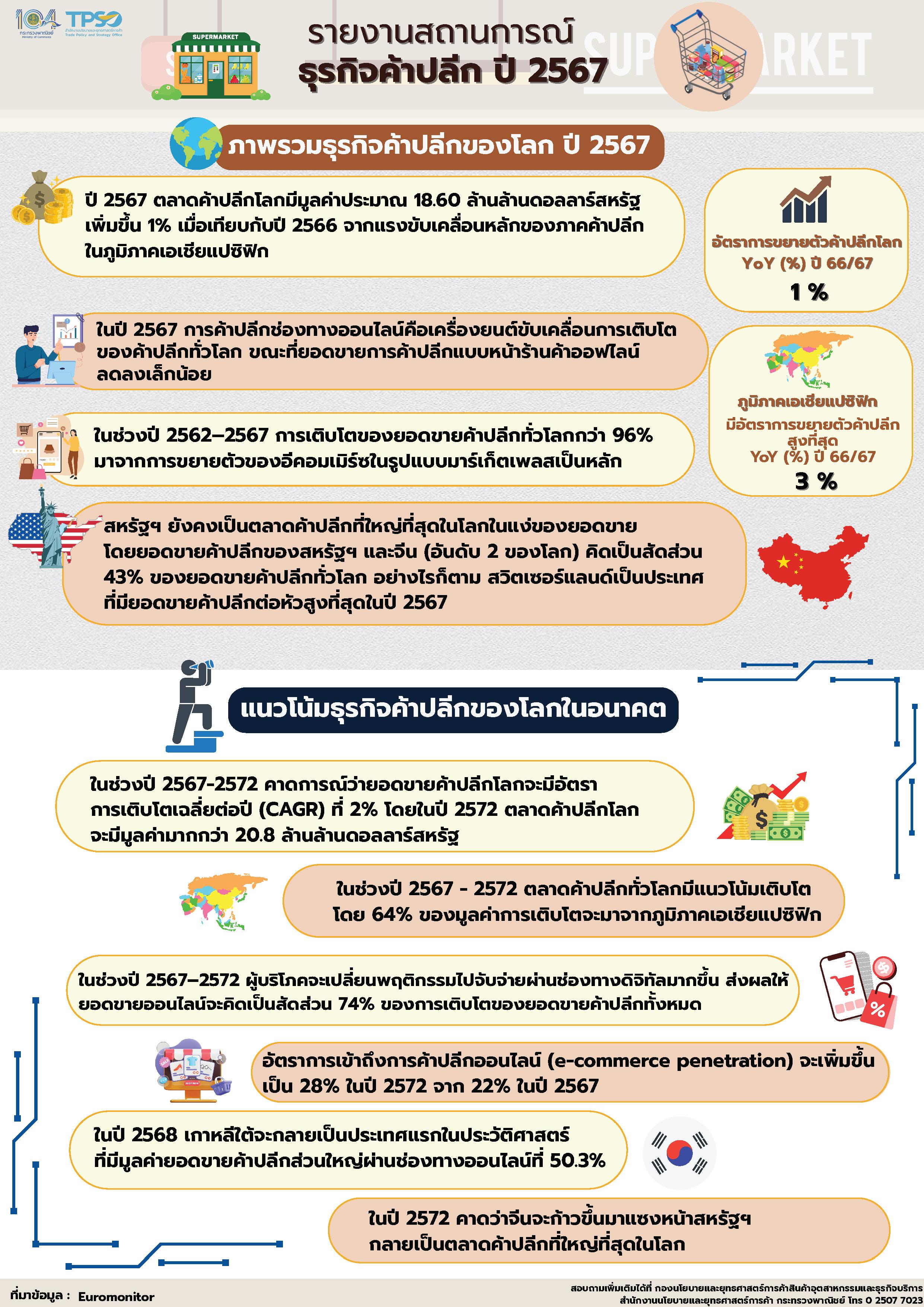 รายงานสถานการณ์ธุรกิจการค้าปลีก ปี 2567