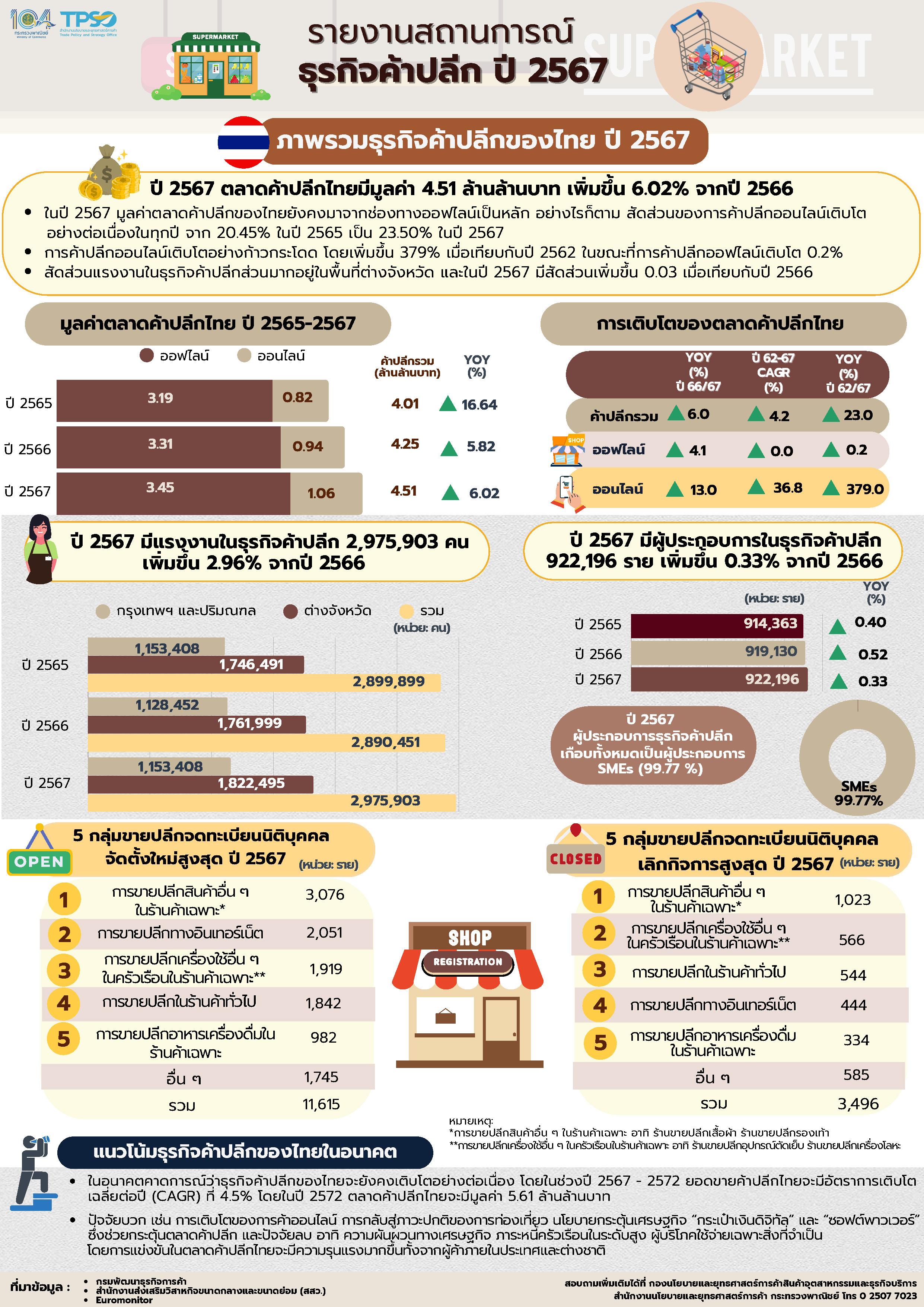 รายงานสถานการณ์ธุรกิจการค้าปลีก ปี 2567