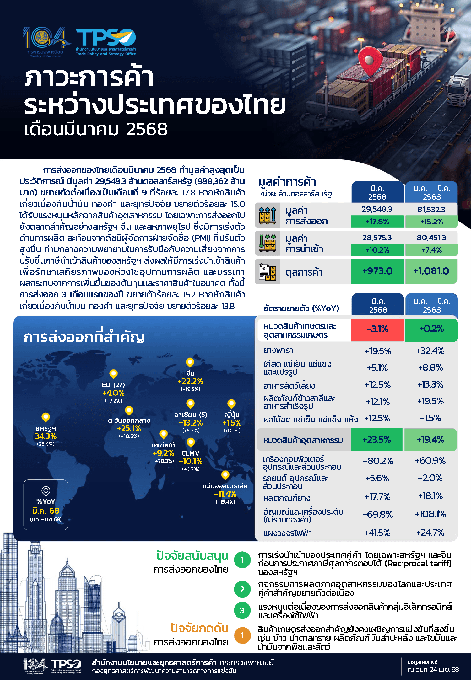 ภาวะการค้าระหว่างประเทศของไทยประจำเดือนมีนาคม 2568