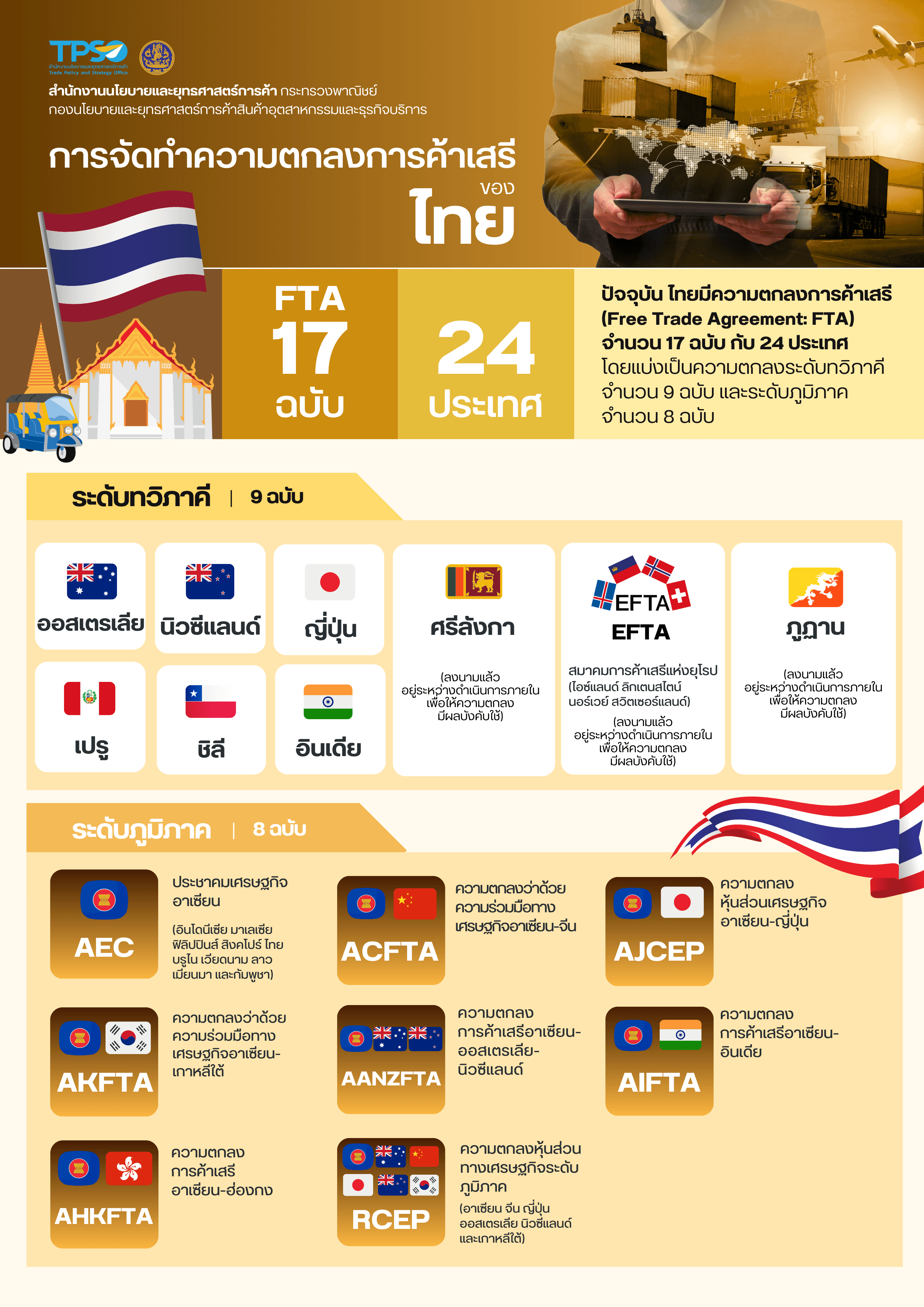 การจัดทำความตกลงการค้าเสรีของไทย