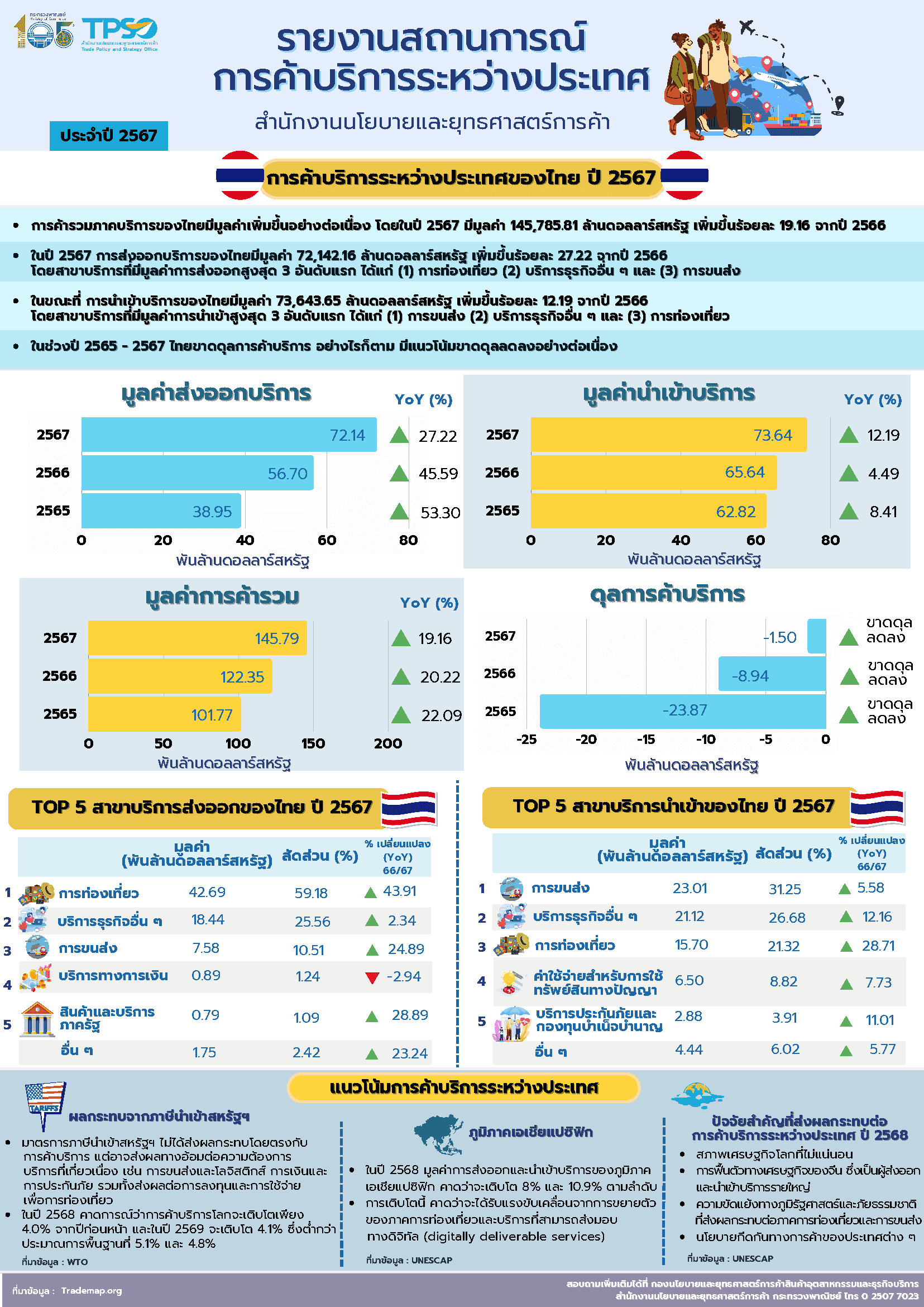 รายงานสถานการณ์การค้าบริการระหว่างประเทศ ประจำปี 2567