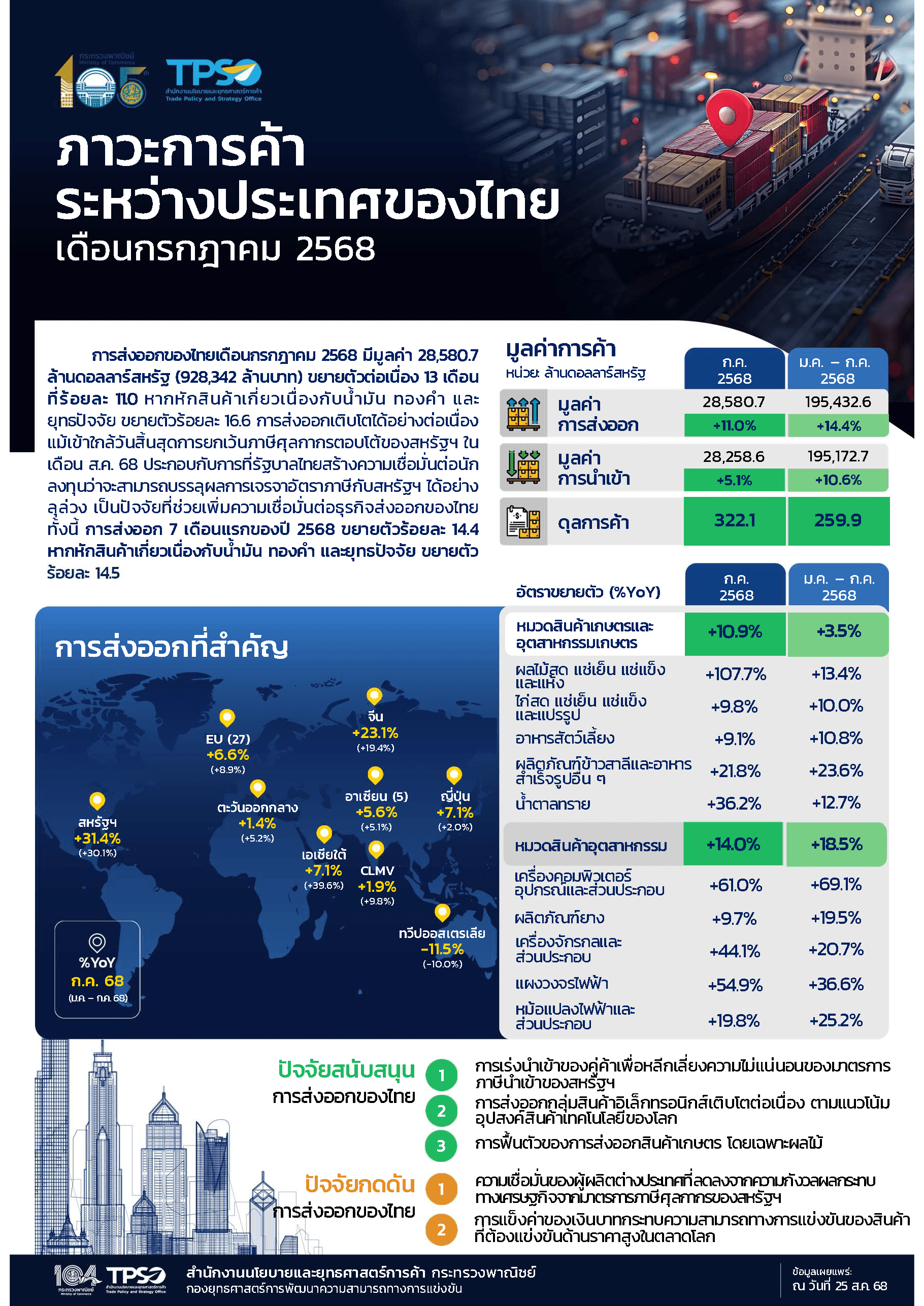 ภาวะการค้าระหว่างประเทศของไทยประจำเดือนกรกฎาคม 2568