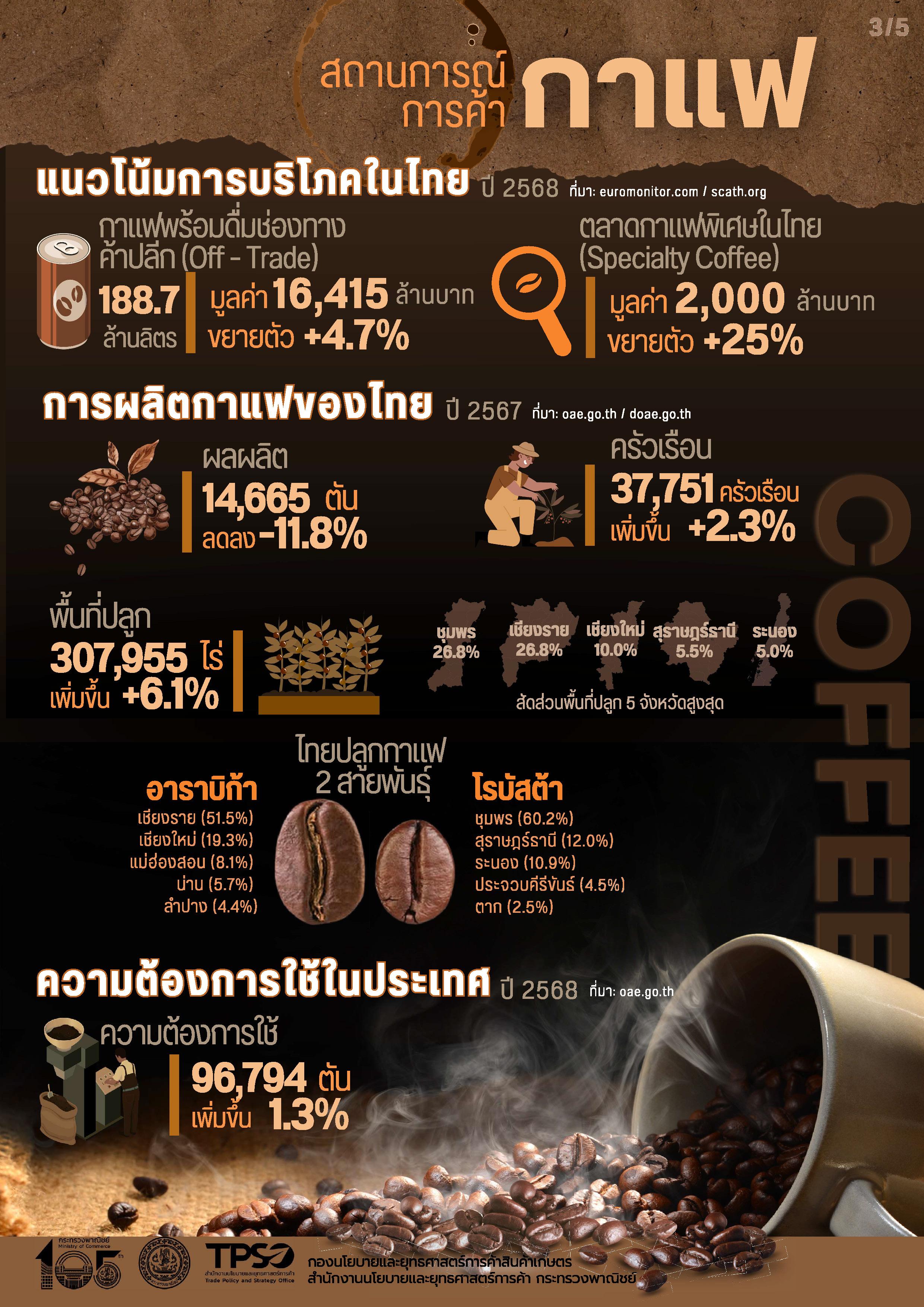 สถานการณ์การค้ากาแฟ
