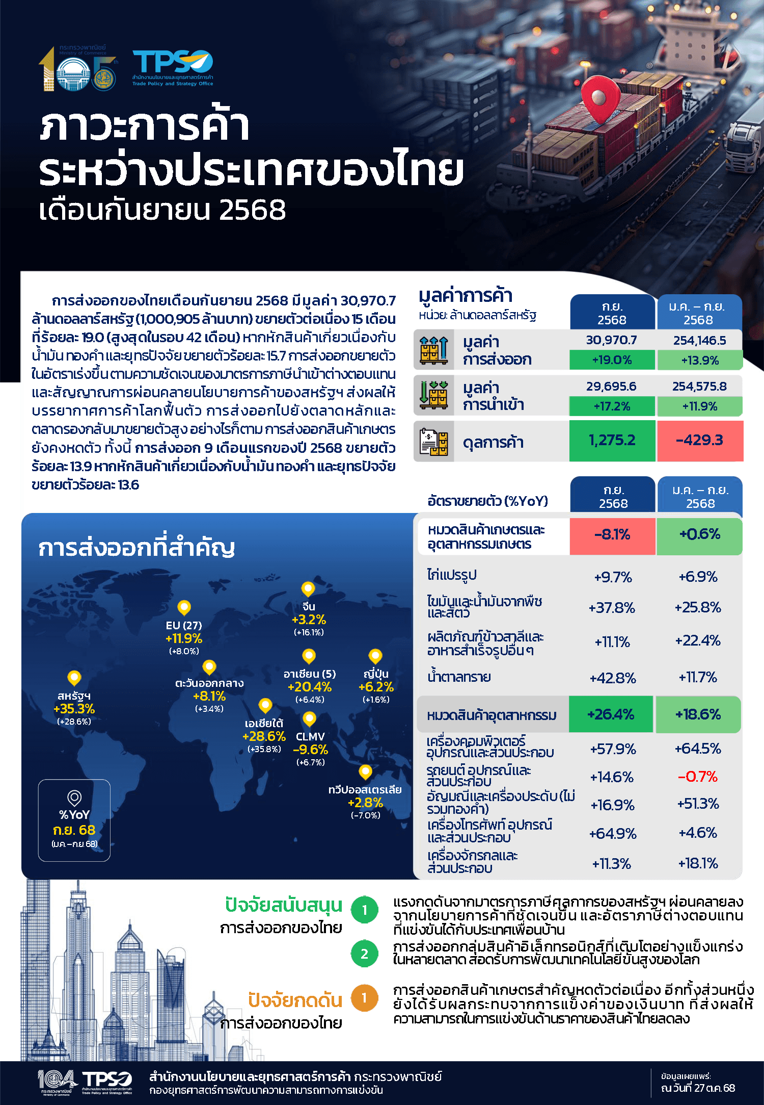 ภาวะการค้าระหว่างประเทศของไทยประจำเดือนกันยายน 2568