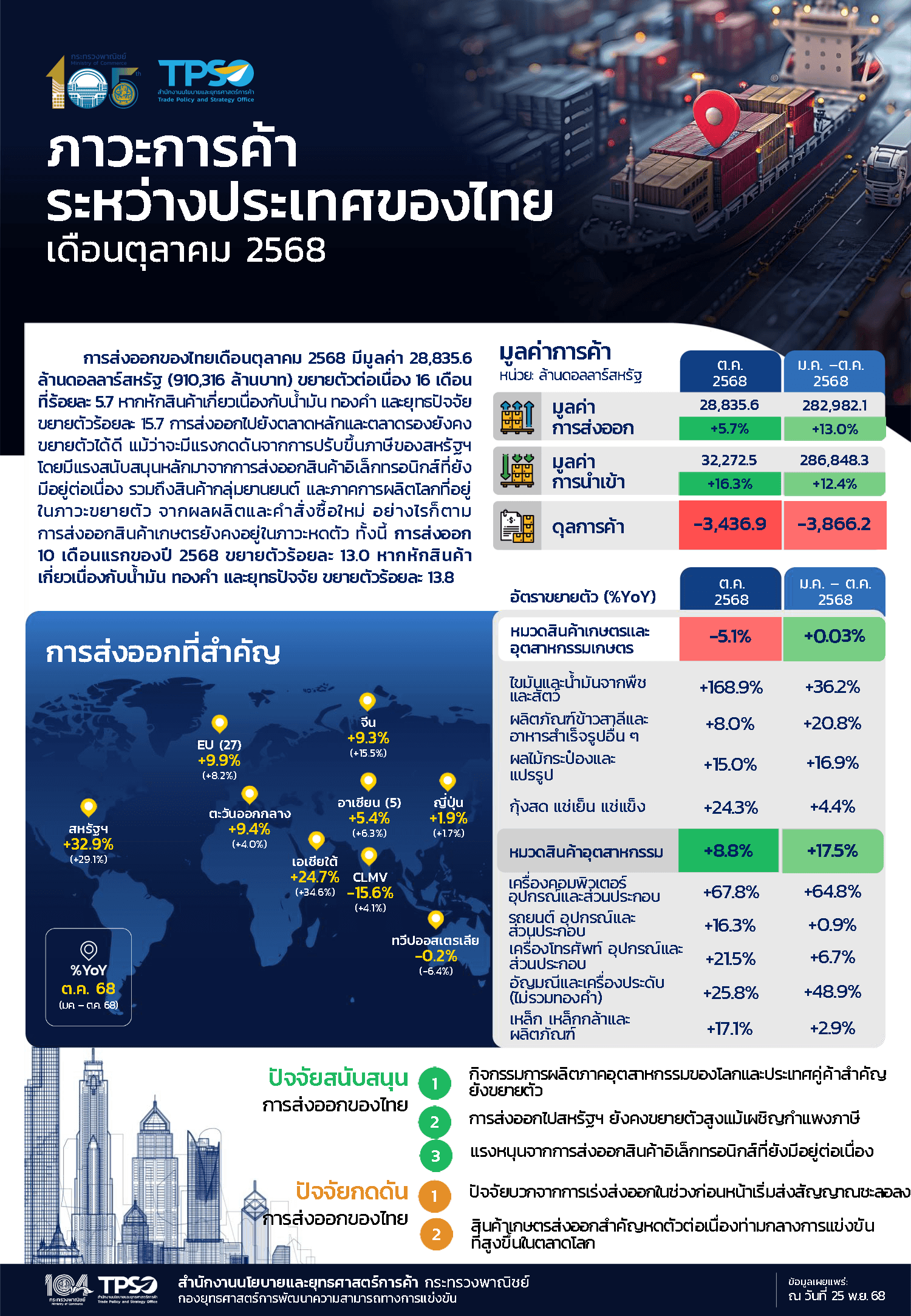ภาวะการค้าระหว่างประเทศของไทยประจำเดือนตุลาคม 2568